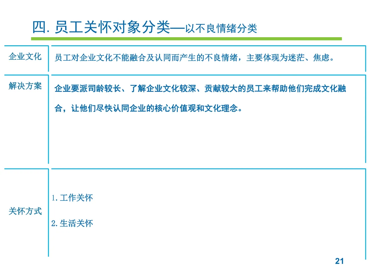 员工关怀实施提案PPT模板 企业人力行政员工关爱方案演示模板 - 第21页