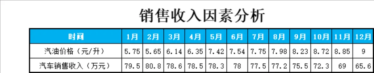 全年月度销售收入因素分析Excel表格 - 第1页
