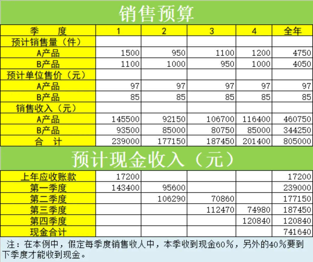 企业季度销售预算生产预算预计现金收入财务管理Excel表格 - 第1页