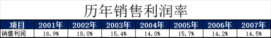 历年销售利润率统计与财务比率综合分析Excel表格 - 第1页
