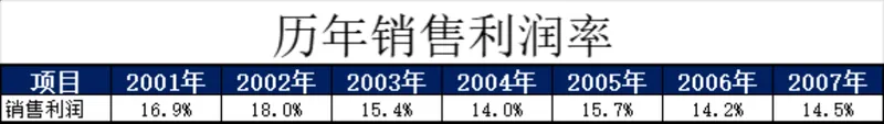 历年销售利润率统计与财务比率综合分析Excel表格 - 封面预览