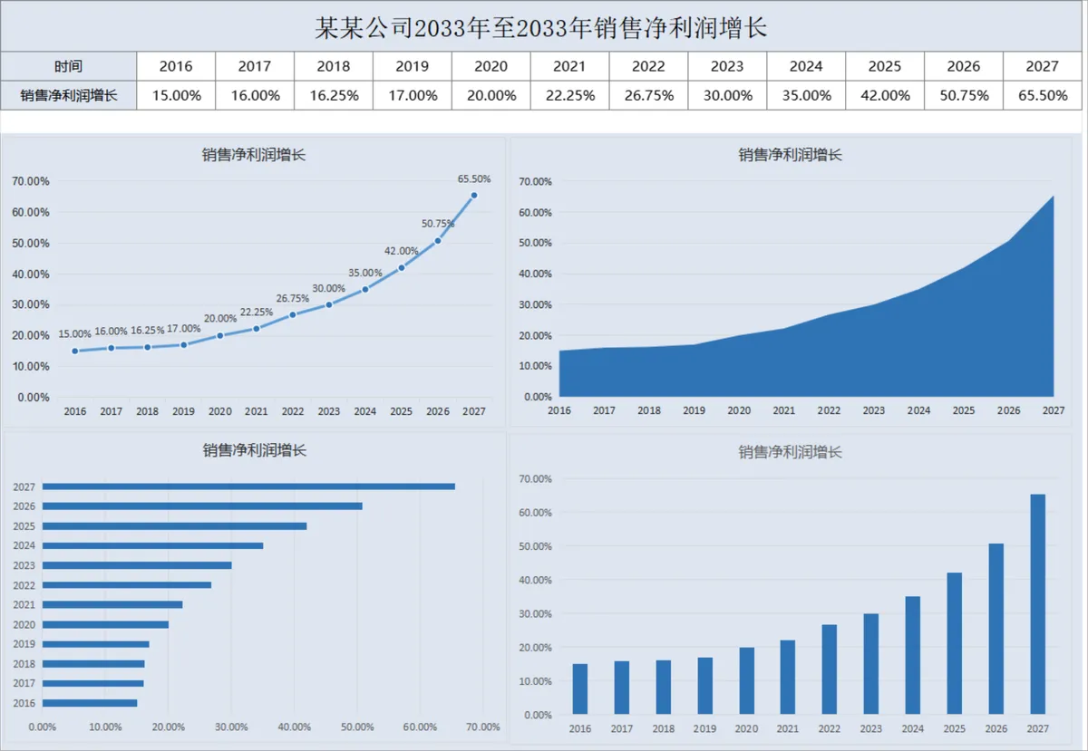 公司年度销售净利润增长多维度可视化分析Excel表格 - 第1页