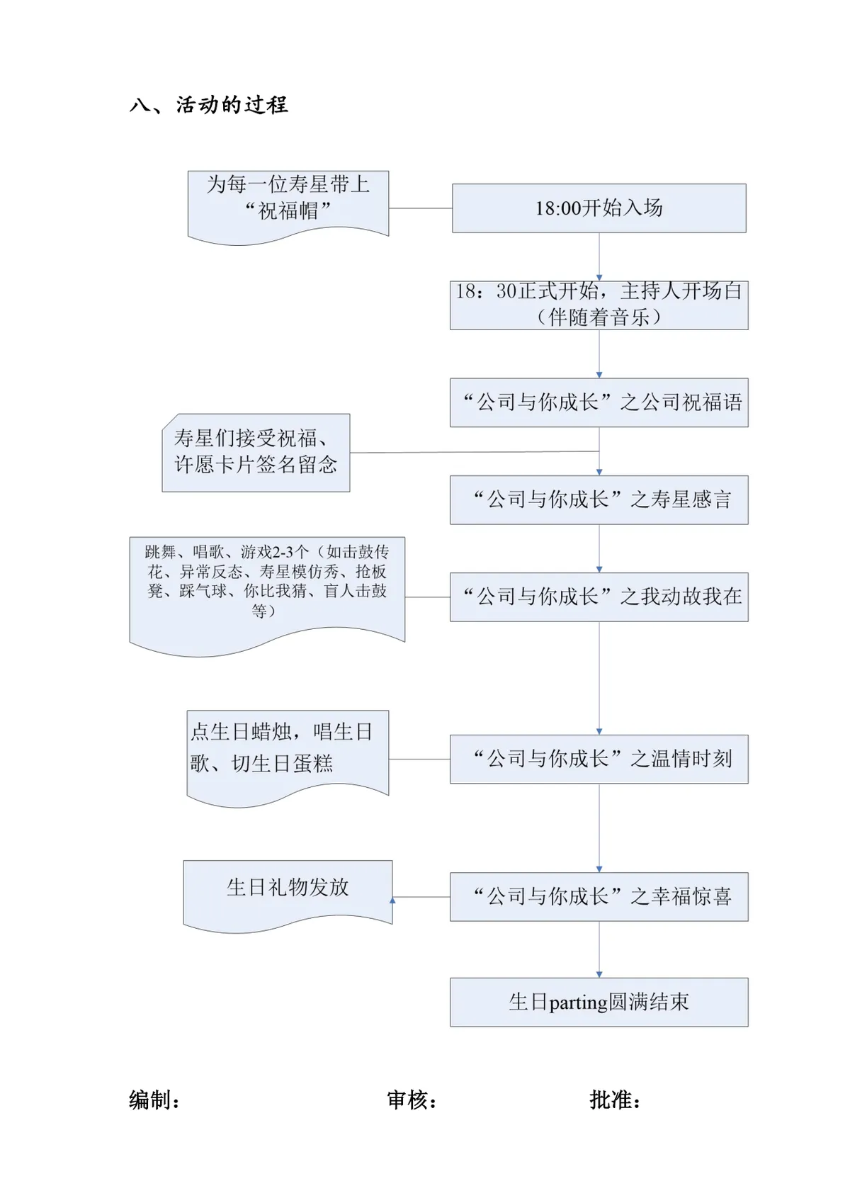 皇家园林酒店员工生日会策划方案Word文档 - 第2页