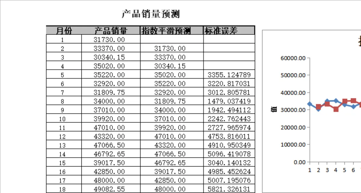 产品销量指数平滑预测Excel表格 - 第1页