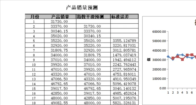 产品销量指数平滑预测Excel表格 - 封面预览