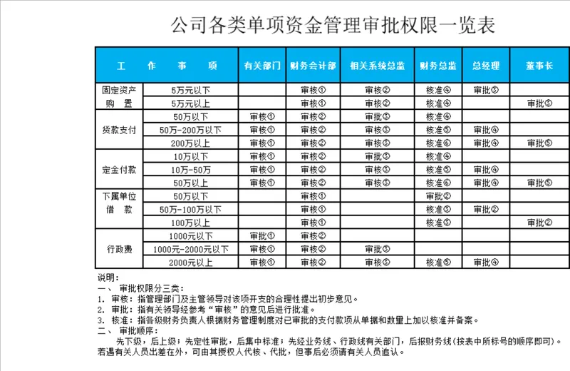 公司各类单项资金管理审批权限一览表Excel财务表格 - 封面预览