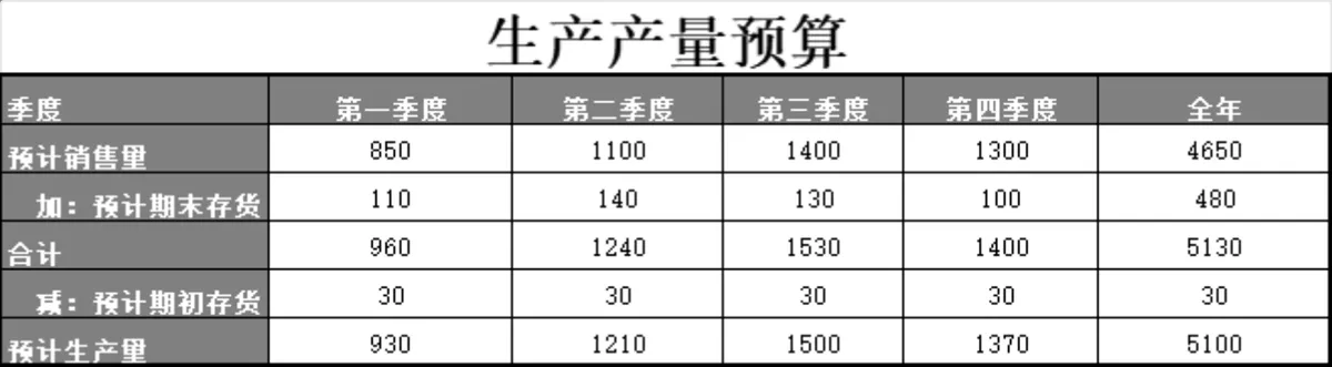 生产产量预算与制造费用预算财务管理Excel表格 - 第1页