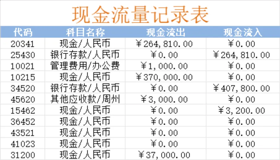 财务凭证记录与报表科目汇总Excel表格 - 第3页
