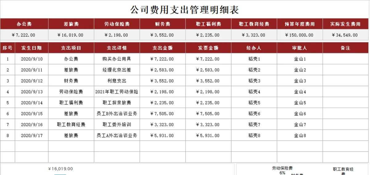 公司费用支出管理明细Excel表格 企业财务日常支出登记统计工具 - 第1页
