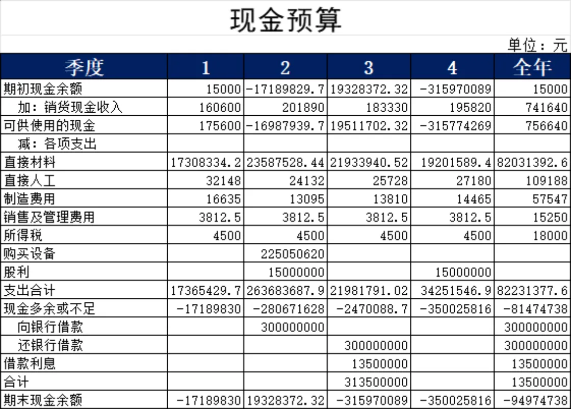 企业年度季度现金预算收支核算Excel财务表格 - 第1页