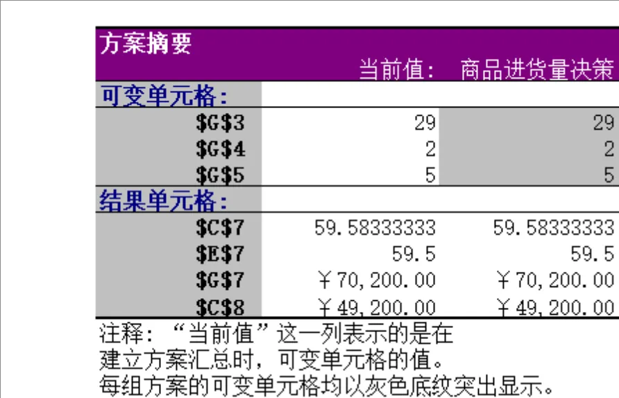 商品进货量决策运算结果分析Excel表格 - 第2页