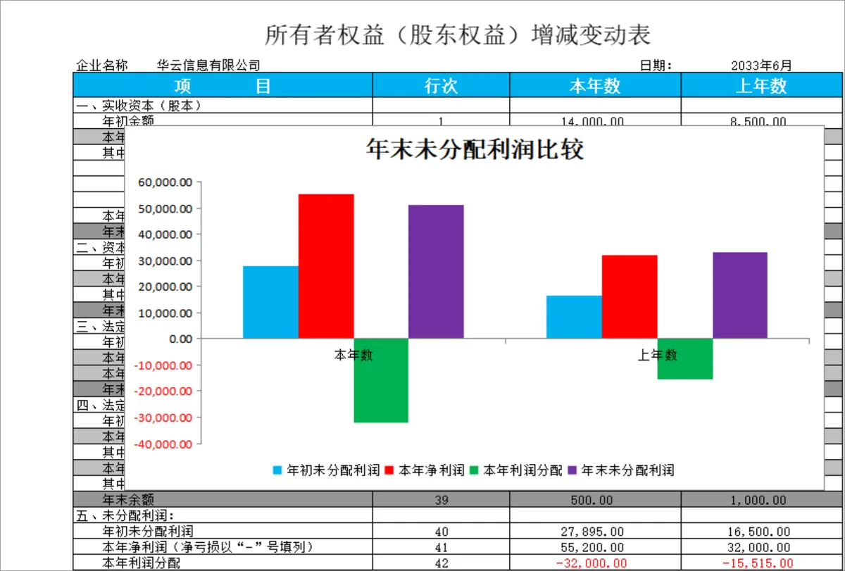 企业所有者权益股东权益增减变动及未分配利润对比分析Excel表格 - 第1页