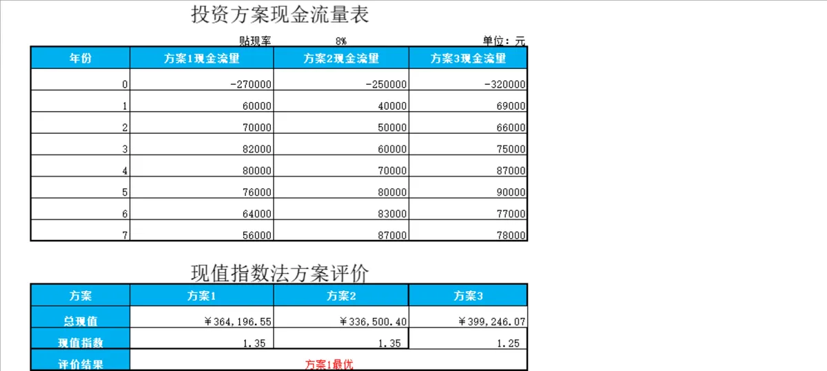 多方案投资现金流量统计与现值指数法评价分析Excel表格 - 第1页