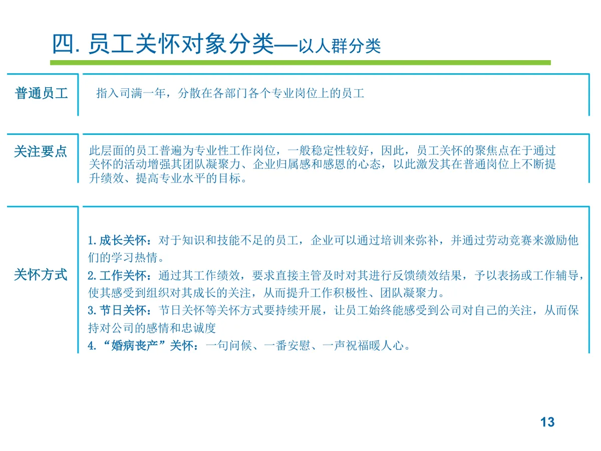 员工关怀实施提案PPT模板 企业人力行政员工关爱方案演示模板 - 第13页