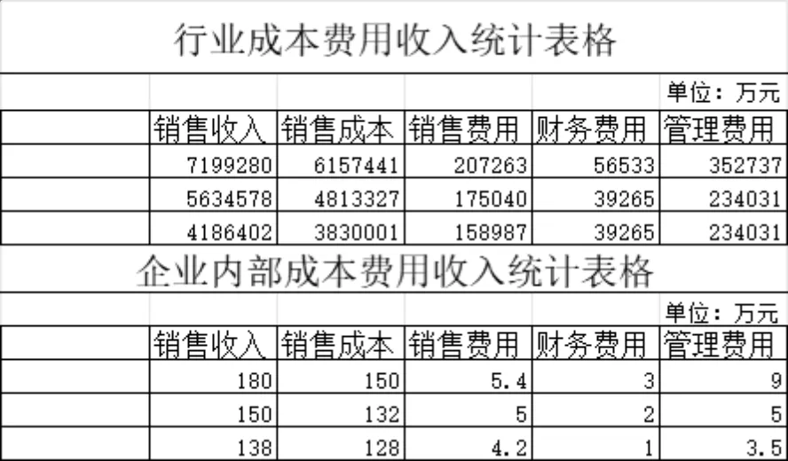行业及企业内部成本费用收入统计与结构分析Excel表格 - 第1页