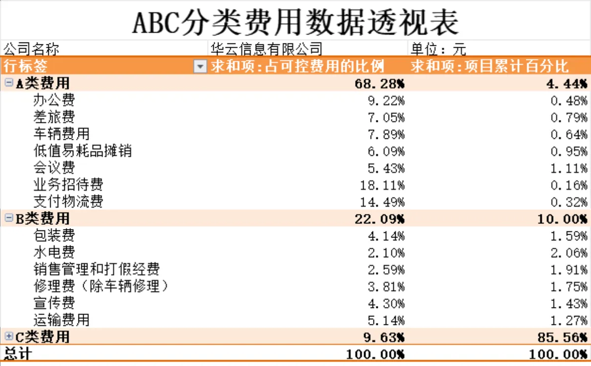 企业ABC分类费用数据透视表及商品流通费用明细统计Excel表格 - 第1页