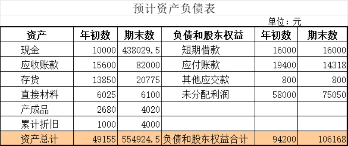 预计资产负债表与预计利润表财务核算Excel表格 - 第1页
