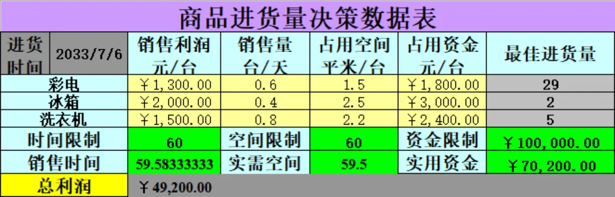 商品进货量决策运算结果分析Excel表格 - 第3页