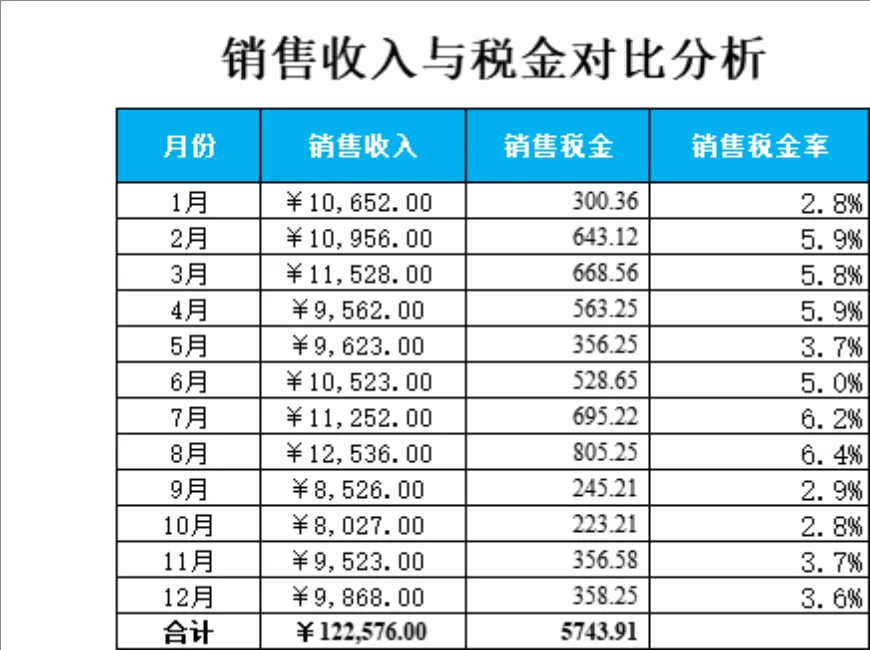 销售收入与税金对比分析Excel财务统计表格 - 第1页