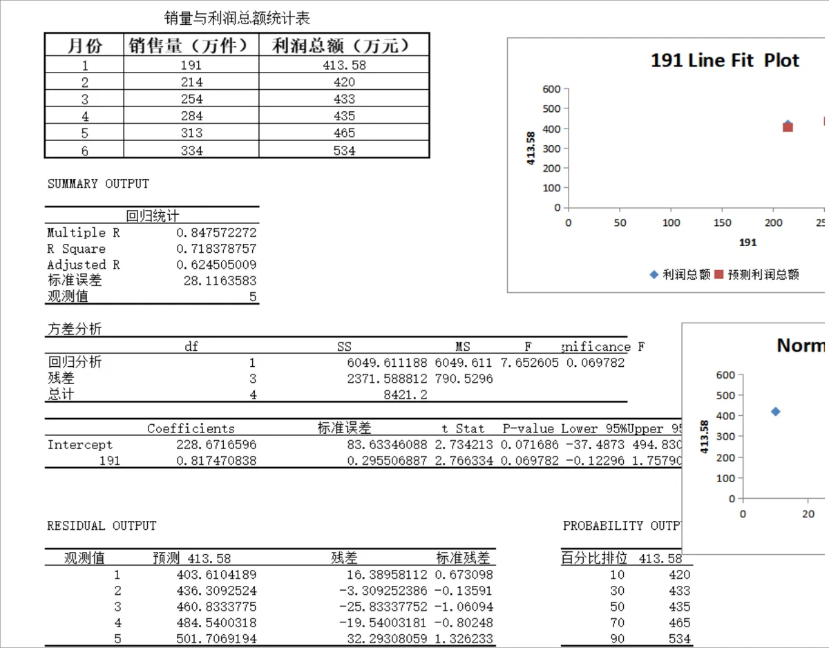 销量与利润总额统计回归分析Excel表格 - 第1页