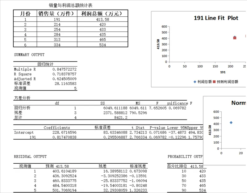 销量与利润总额统计回归分析Excel表格 - 封面预览