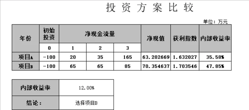 投资方案对比分析Excel表格 含净现金流量净现值获利指数内部收益率测算 - 封面预览