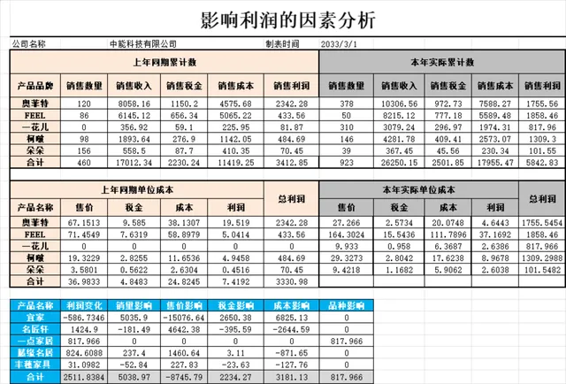影响利润的因素分析Excel表格 企业财务营收成本核算统计分析表 - 封面预览