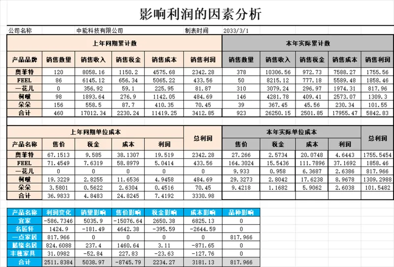 影响利润的因素分析Excel表格 企业财务营收成本核算统计分析表 - 封面预览