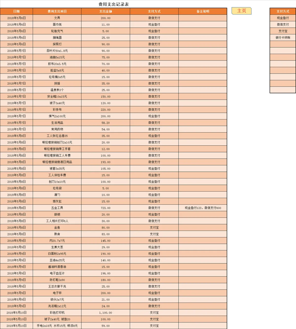 企业日常费用支出全流程管理Excel表格 - 第2页