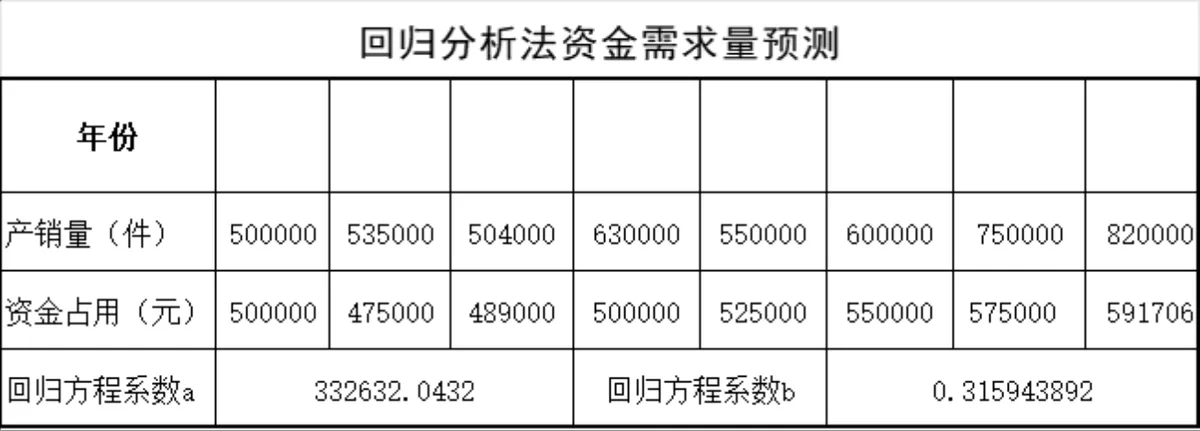 资金需求量预测Excel表格 含销售百分比法与回归分析法双模型财务管理工具 - 第2页
