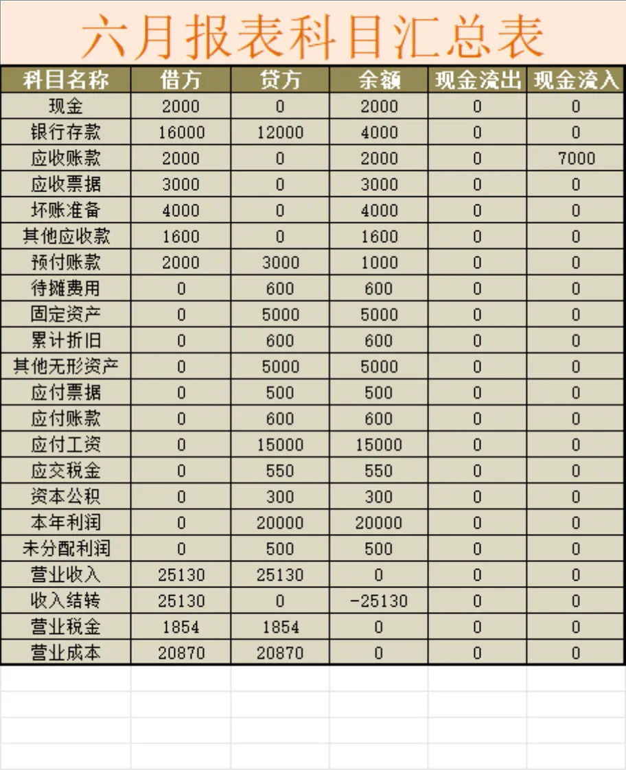 企业月度会计科目汇总表及资产负债统计Excel表格 - 第1页