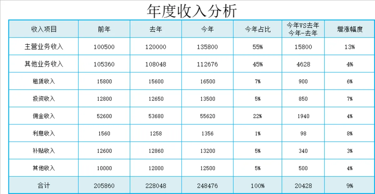 年度收入分析Excel表格 企业多维度营收数据对比统计模板 - 第1页