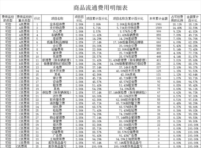 商品流通费用明细表及管理费用ABC分类统计Excel表格 - 封面预览