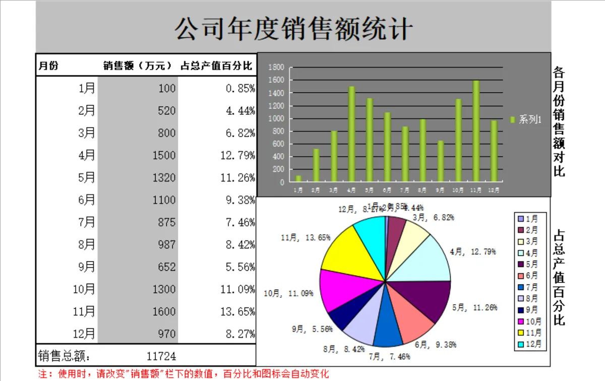 公司年度销售额统计Excel表格 含月度数据自动计算可视化图表 - 第1页