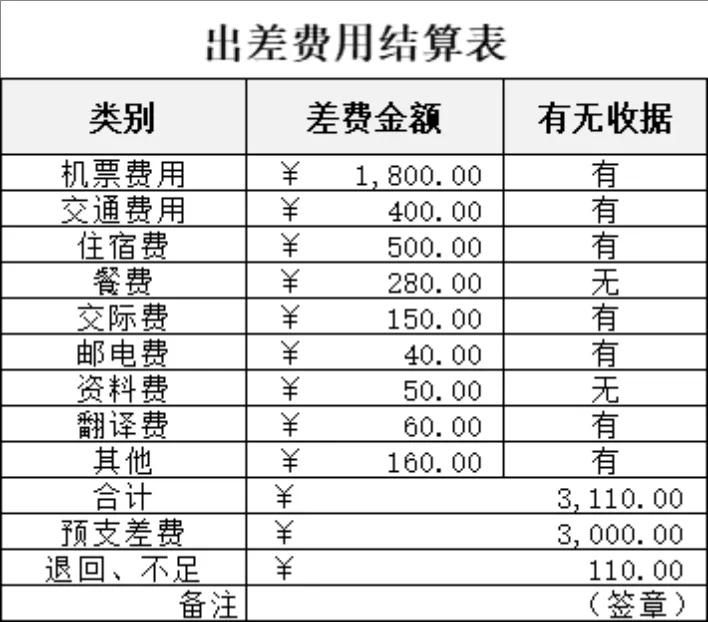 企业员工出差费用明细结算统计Excel表格 - 第1页