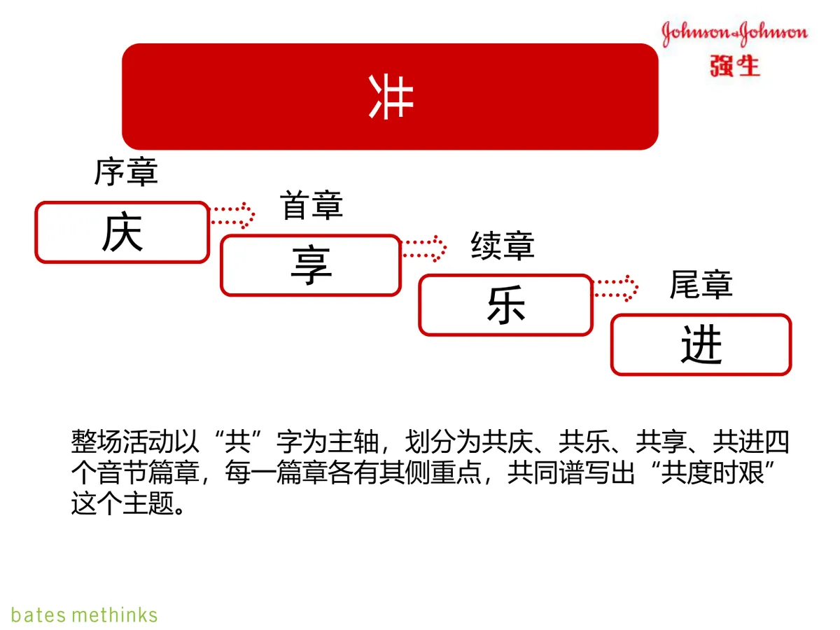 企业年度年会庆典活动策划方案PPT模板 - 第16页