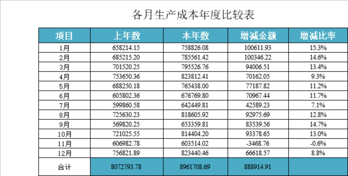 各月生产成本年度比较Excel表格 企业财务成本数据分析对比统计模板 - 第1页