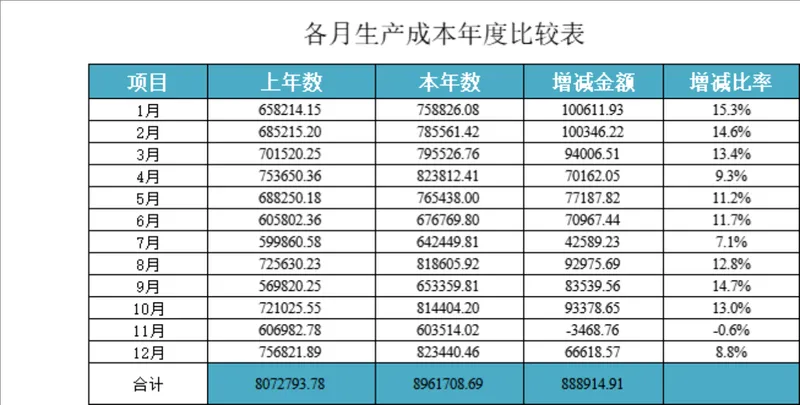 各月生产成本年度比较Excel表格 企业财务成本数据分析对比统计模板 - 封面预览