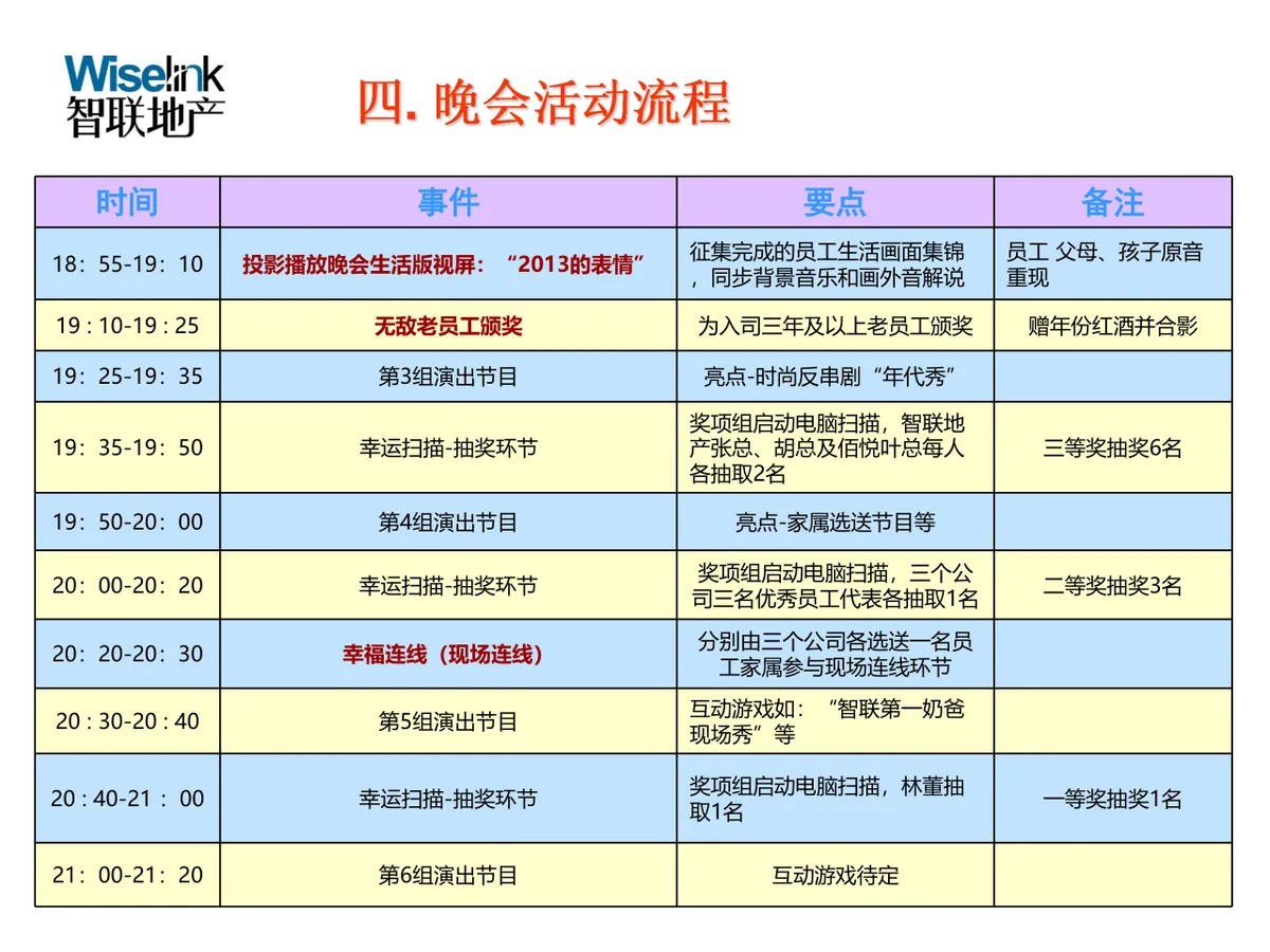 智联地产佰悦贸易新春晚会策划方案PPT模板 - 第10页