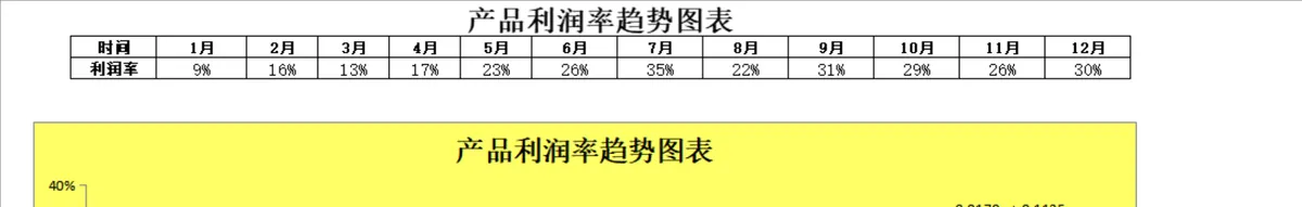年度产品利润率趋势统计分析Excel表格 - 第1页