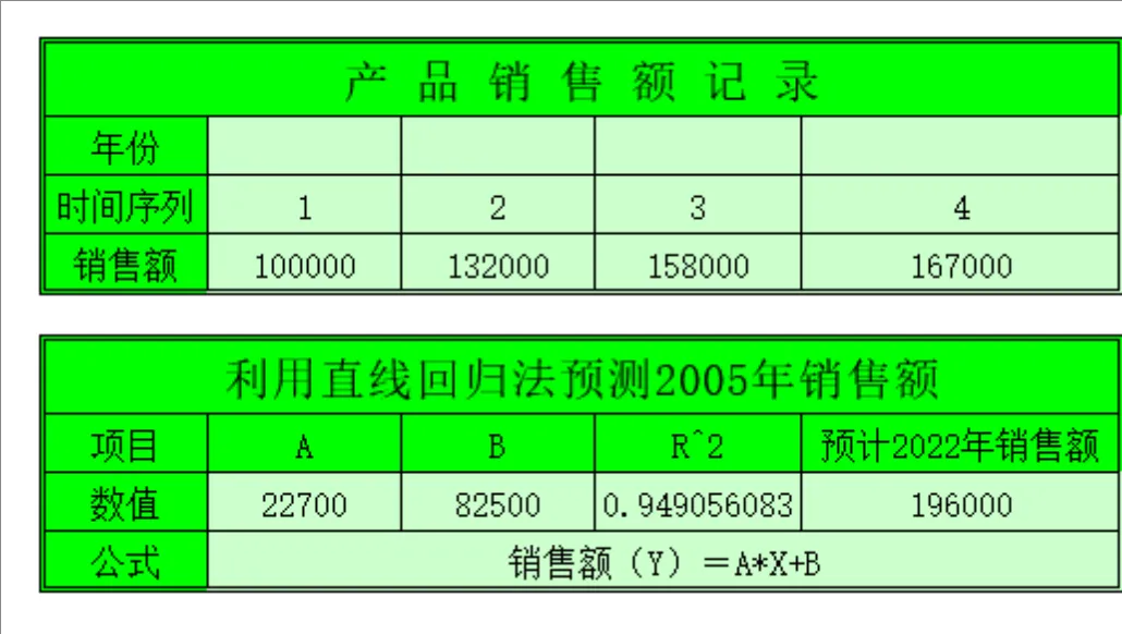 产品销售额记录及直线回归法预测销售额Excel财务表格 - 第1页