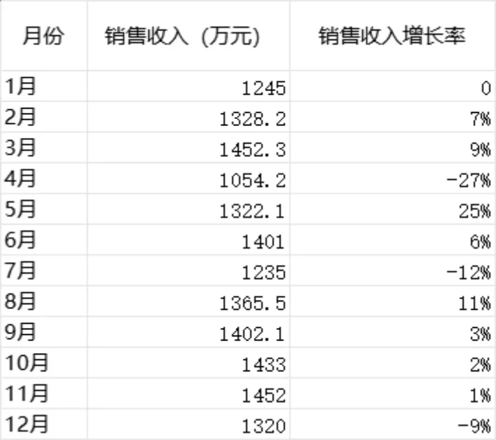 年度各月销售收入及增长率统计Excel财务表格 - 第1页