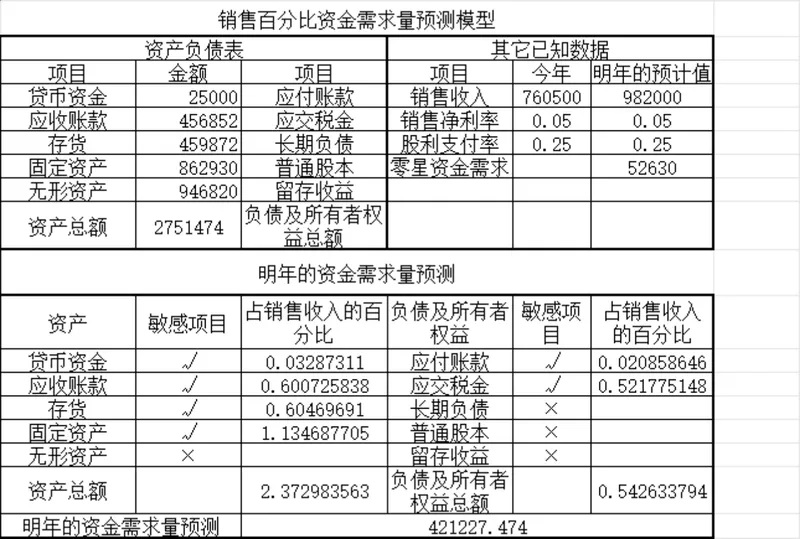 资金需求量预测Excel表格 含销售百分比法与回归分析法双模型财务管理工具 - 封面预览