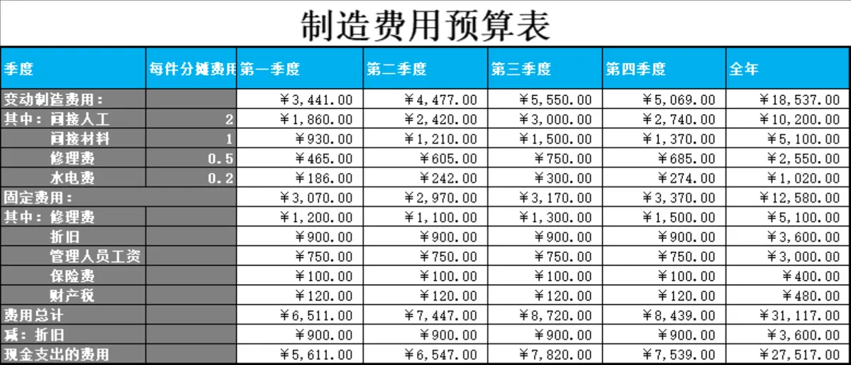 生产产量预算与制造费用预算财务管理Excel表格 - 第2页