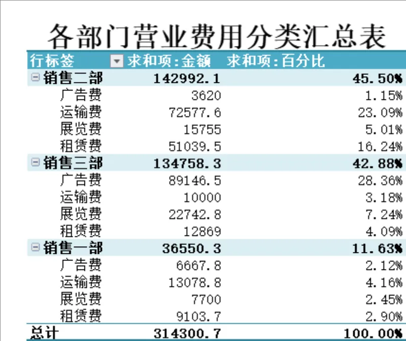 各部门营业费用分类汇总与明细统计Excel表格 - 封面预览