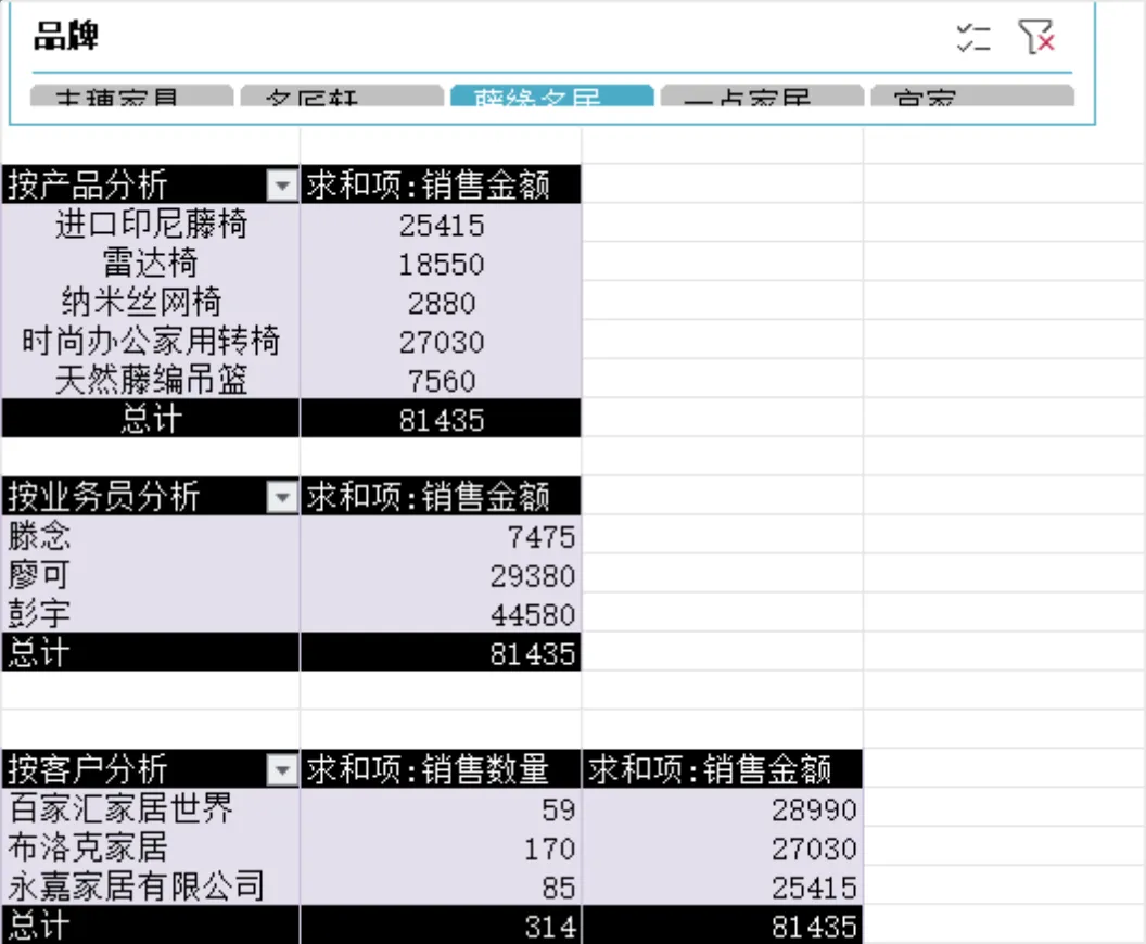 6月份家具行业销售记录明细及多维度数据分析Excel表格 - 第2页