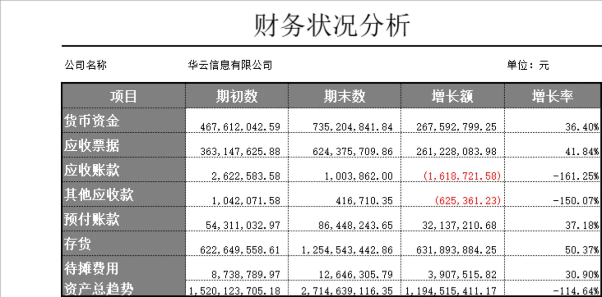 企业资产负债表及财务状况分析Excel表格 - 第2页