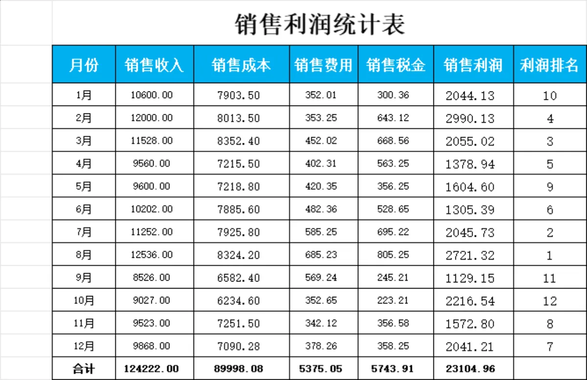 企业年度各月销售利润统计核算Excel表格 - 第1页