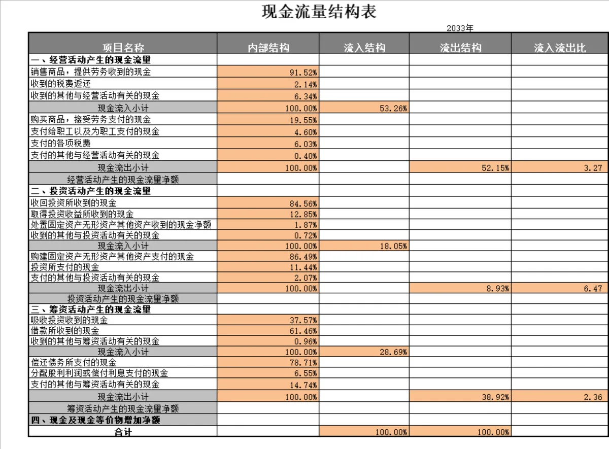 年度季度现金流量表及现金流量结构分析Excel财务表格 - 第2页