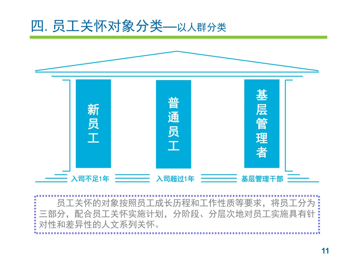 员工关怀实施提案PPT模板 企业人力行政员工关爱方案演示模板 - 第11页